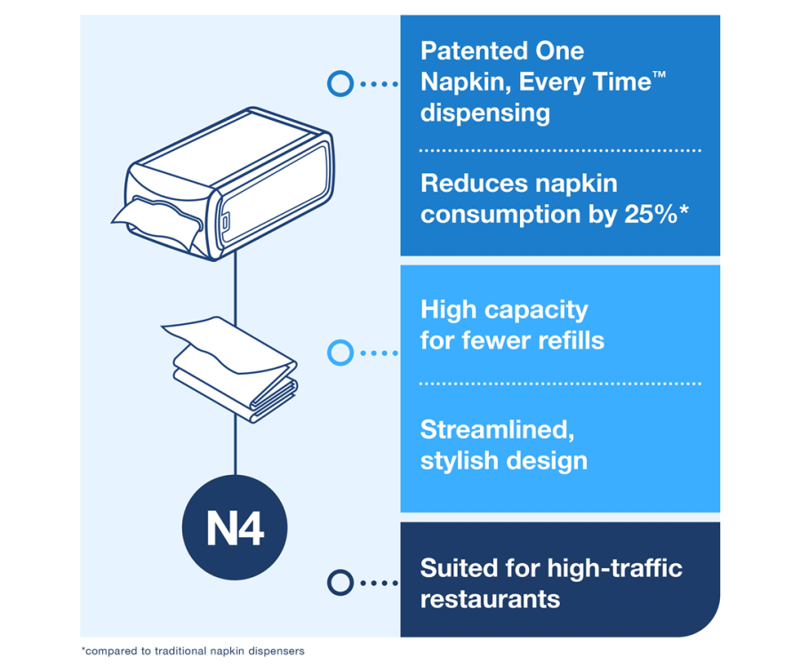 Illustration of a napkin dispenser with text highlighting reduced napkin use, high capacity, and suitability for restaurants. Tork Xpressnap® Counter Napkin Dispenser (7.5 in. x 5.7 in. x 12.1 in., 1/Case)